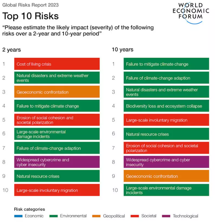 9 crises to surpass high cost of living in 2-10 years - 2023 report