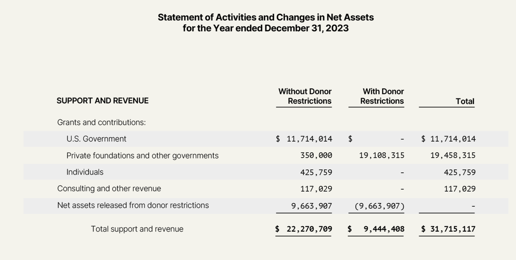 OCCRP funding