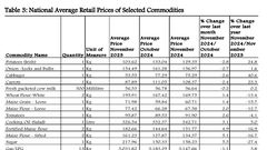 KNBS National Average Retail Prices of Selected Commodities