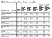 KNBS National Average Retail Prices of Selected Commodities