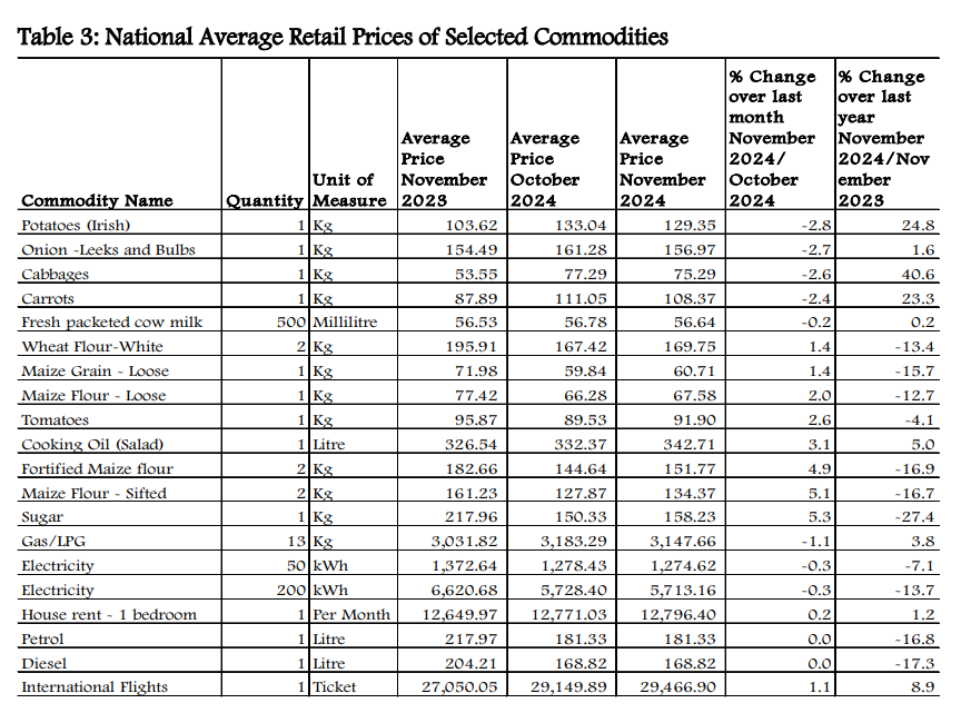 KNBS National Average Retail Prices of Selected Commodities