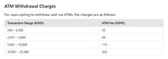 Transaction charges for M-PESA