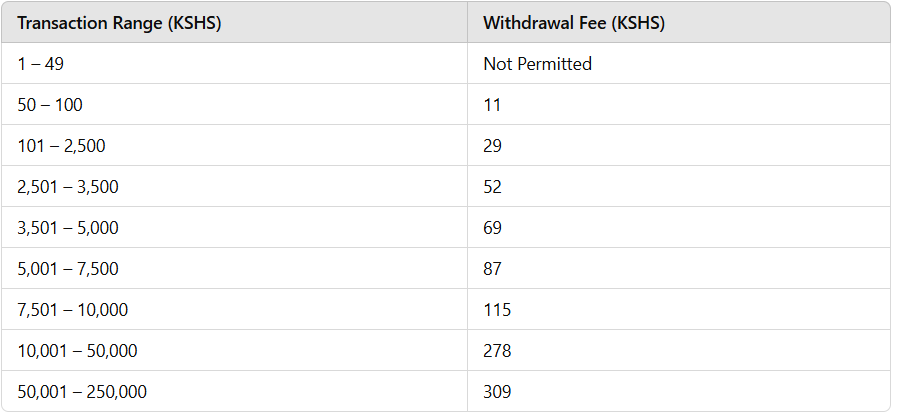 Transaction charges for M-PESA