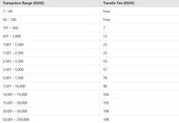 Transaction charges for M-PESA