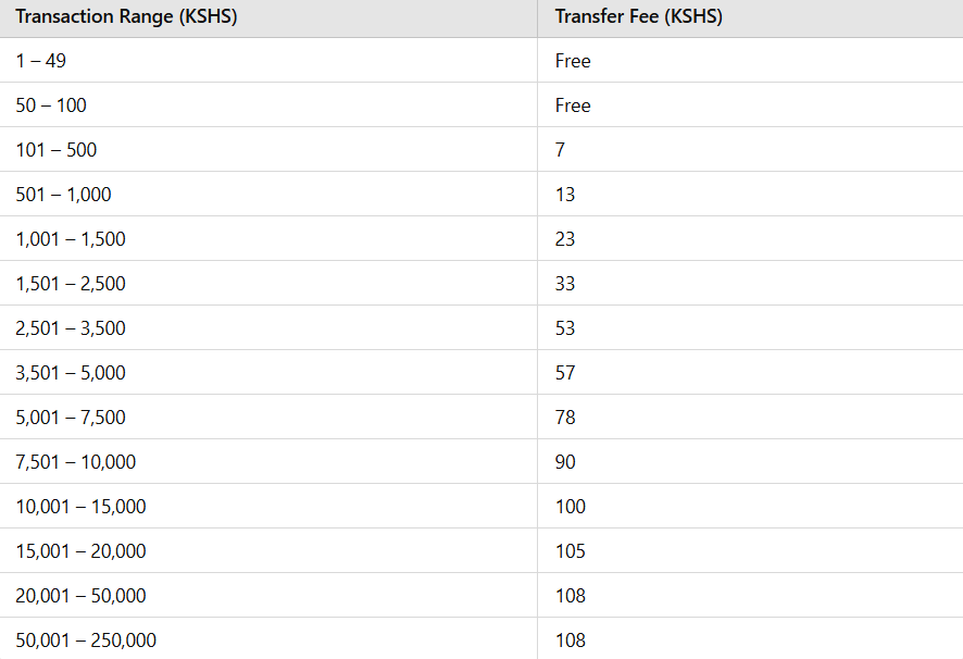 Transaction charges for M-PESA