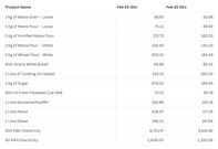 Household products that have dropped in price