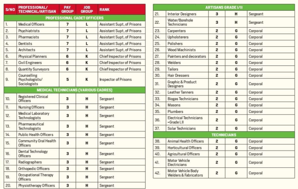 Kenya Prisons Service recruitment