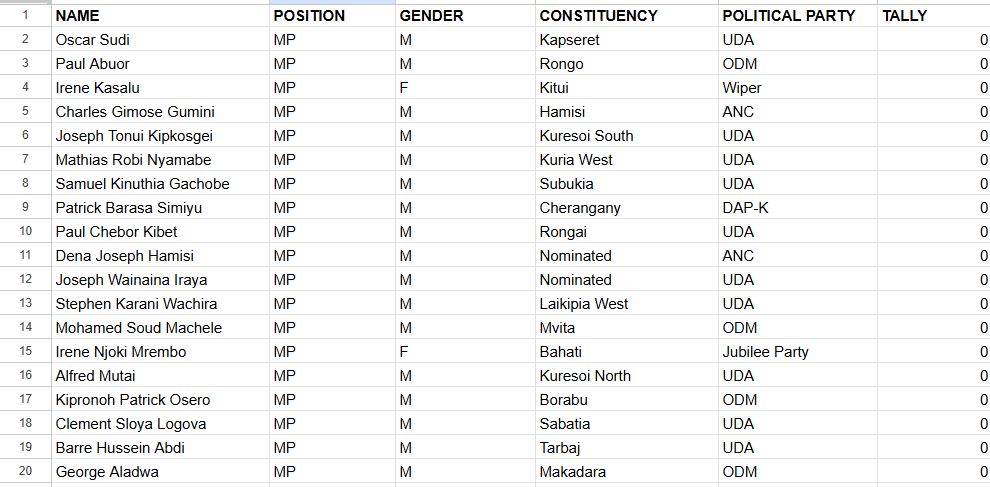 MPs who have not spoken in Parliament for one year according to the 2024 Parliamentary Scorecard