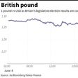 British pound plunges on political uncertainty