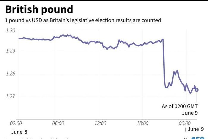 British pound plunges on political uncertainty