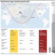 North Korea major launches