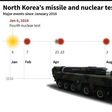Timeline of nuclear and major missile tests in North Korea