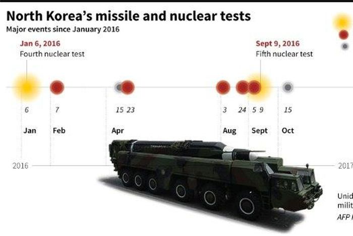 Timeline of nuclear and major missile tests in North Korea