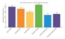 Key growth drivers in Africa's fashion industry