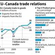 Graphic of EU-Canda trade between 2005 to 2015 with breakdown by industry sectors. The European Parliament was expected to approve a contested EU-Canada free trade deal on Wednesday.