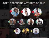 Best Performing songs and Artistes on BoomPLAY