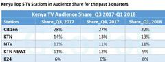 Top 5 TV Stations in Audience Share