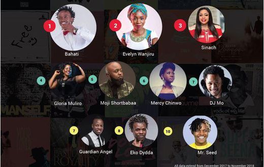 Best Performing songs and Artistes on BoomPLAY