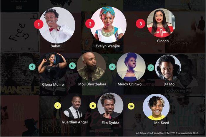 Best Performing songs and Artistes on BoomPLAY