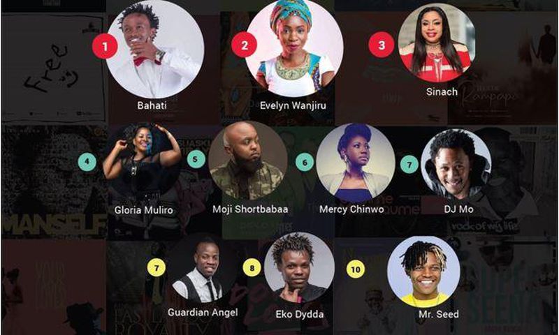 Best Performing songs and Artistes on BoomPLAY