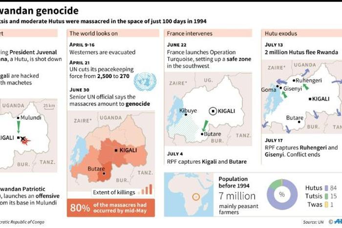 Timeline with maps of the 1994 genocide in Rwanda
