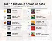 Best Performing songs and Artistes on BoomPLAY