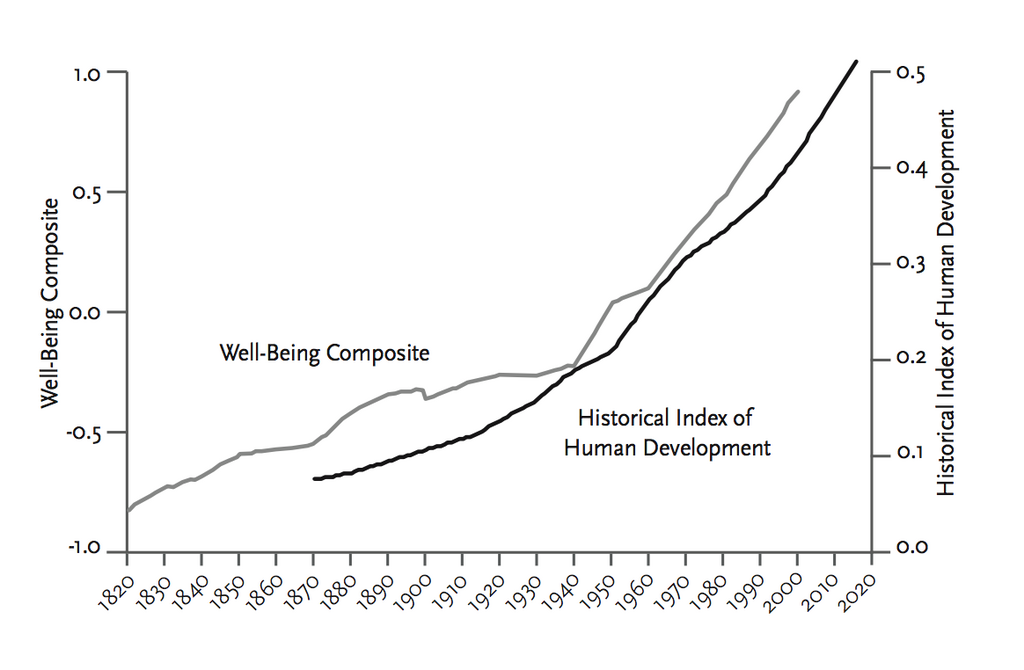 Global well-being, 1820-2015The composite score aggregates several measures, including longevity, income, education, height (a health indicator), homicides, income inequality, democracy and biodiversity <strong>Sources: Historical Index of Human Develo...