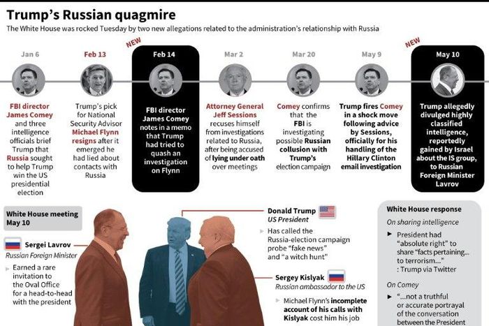 Trump's Russian quagmire