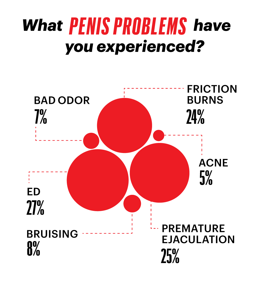 The State of the American Penis Survey