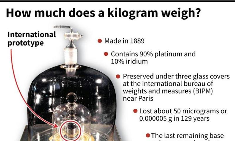 Mass movement: scientists adopt new kilogram definition | Pulselive Kenya