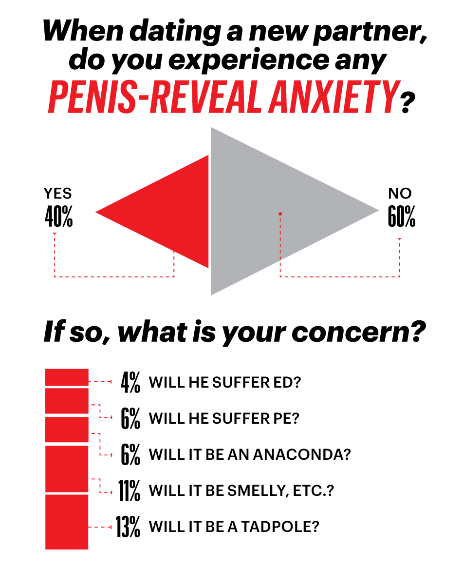 The State of the American Penis Survey