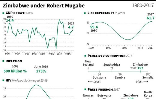 Zimbabwe under Robert Mugabe