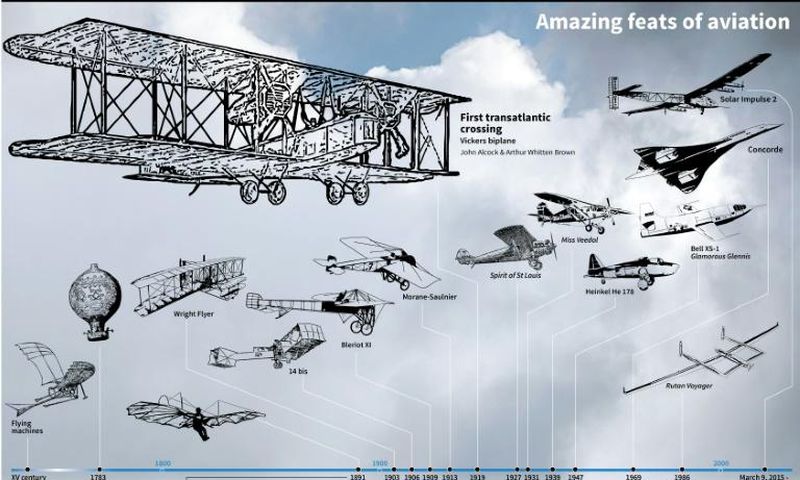 Amazing feats in the history of aviation