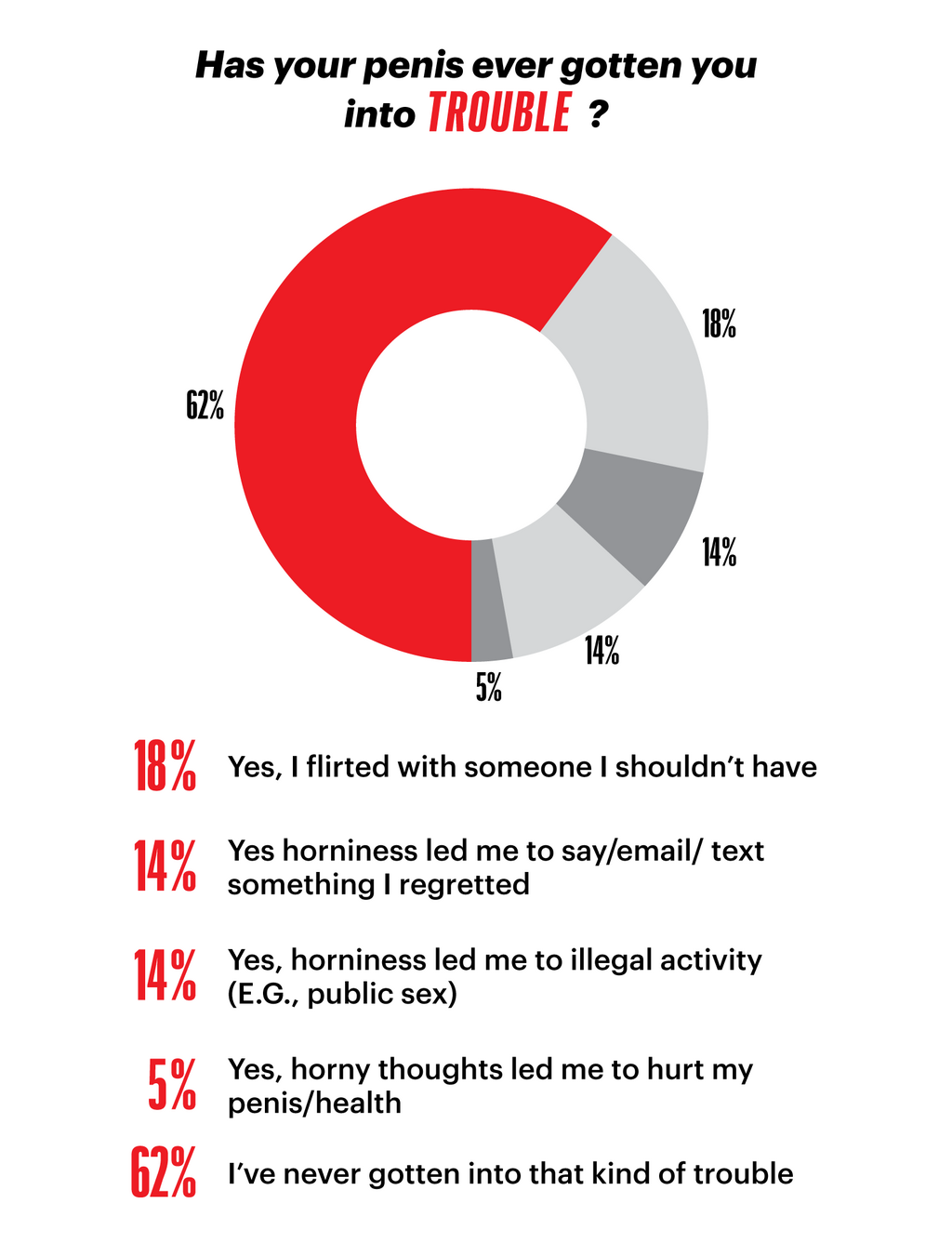 The State of the American Penis Survey