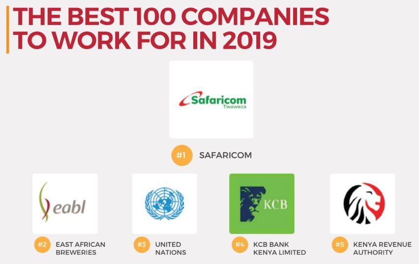 Safaricom emerges top in BrighterMonday best 100 Kenya companies to work for in 2019