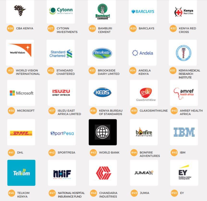 Companies ranked position 26 to 50. Safaricom emerges top in BrighterMonday best 100 Kenya companies to work for in 2019