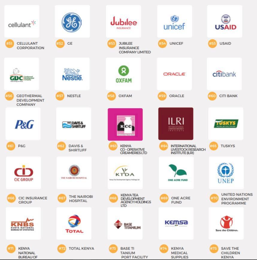 Companies ranked position 51 to 75. Safaricom emerges top in BrighterMonday best 100 Kenya companies to work for in 2019