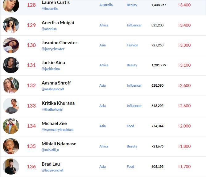 Anerlisa Muigai, Kylie Jenner, Ariana Grande on Instagram Rich list 2019