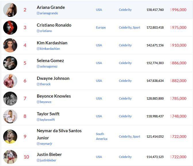 Anerlisa Muigai, Kylie Jenner, Ariana Grande on Instagram Rich list 2019