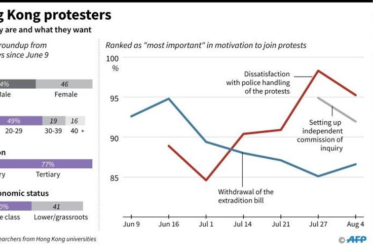 Charts showing Hong Kong protesters' gender, age, education, socioeconomic status and their primary motives to join the protests