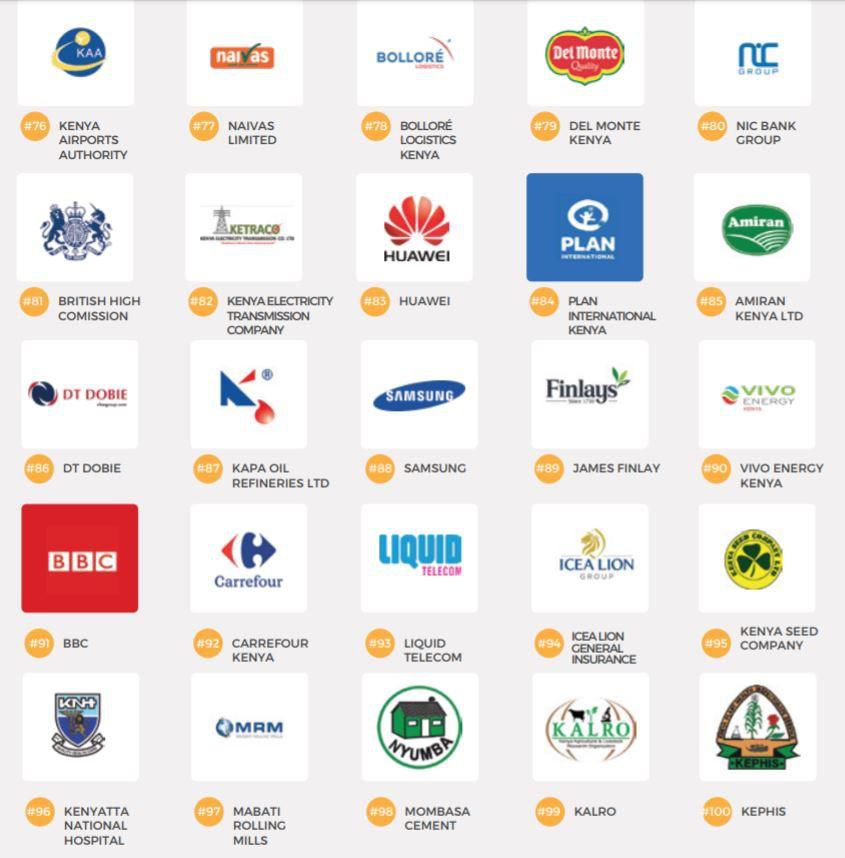 Companies ranked position 76 to 100. Safaricom emerges top in BrighterMonday best 100 Kenya companies to work for in 2019