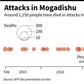 Main attacks in Mogadishu since 2015