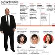 Main developments on the sexual assault charges against Harvey Weinstein.