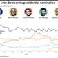 Chart showing support for top candidates in the US Democratic presidential nomination race as of January 13, according to the RealClearPolitics polling average.