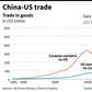 Trends in trade in goods between China and US.