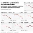 Graphs of stock markets around the world which have fallen sharply during the last week on concerns over the economic impacts of the coronavirus spread.