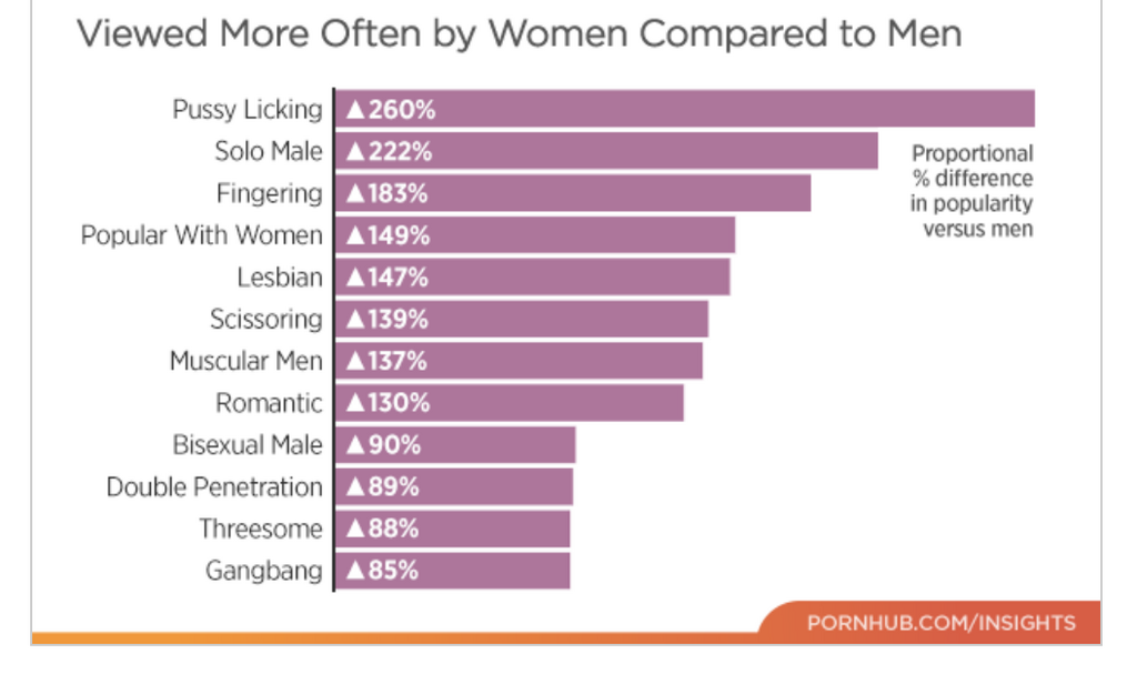 Pornhub Reveals Stats About Women's Porn Habits