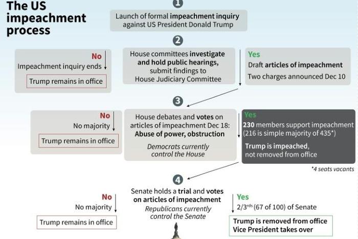 What could happen next in the impeachment of US President Donald Trump