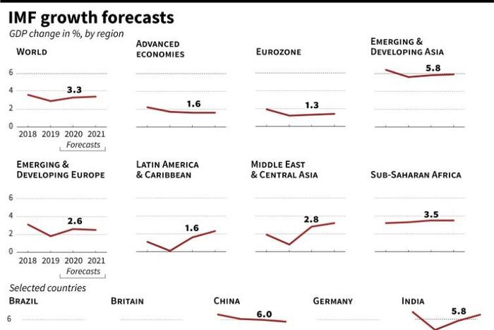 IMF growth forecasts issued in January did not factor in a potential slowdown in China