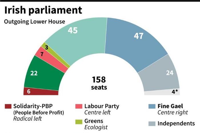 Composition of the Irish parliament, ahead of Saturday's general election